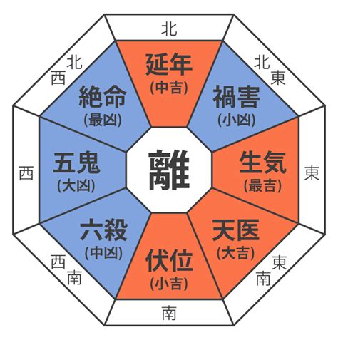 風水 吉凶方位|風水による本命卦と吉方位、凶方位